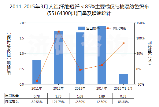 2011-2015年3月人造纖維短纖＜85%主要或僅與棉混紡色織布(55164300)出口量及增速統(tǒng)計(jì)